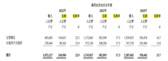 周六福四沖IPO！“屢戰屢敗，愈挫愈勇”，突擊分紅，9成收入依賴加盟模式