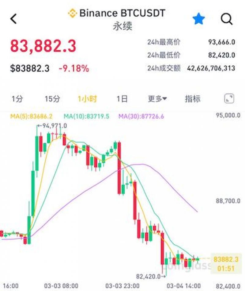 一日狂歡，一日沉寂！比特幣暴跌10%，美國加密儲備難挽市場頹勢