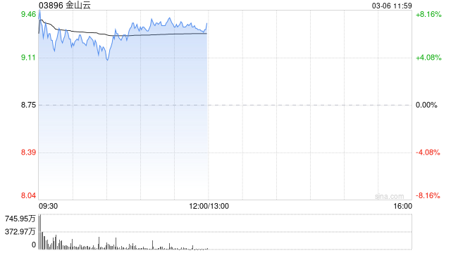 金山云盤中漲超8% 機構料GenAI收入今年或增長60%