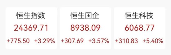 “史詩級”暴漲！大漲5.40%，恒生科技指數再創新高！