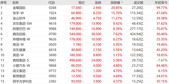“史詩級”暴漲！大漲5.40%，恒生科技指數再創新高！