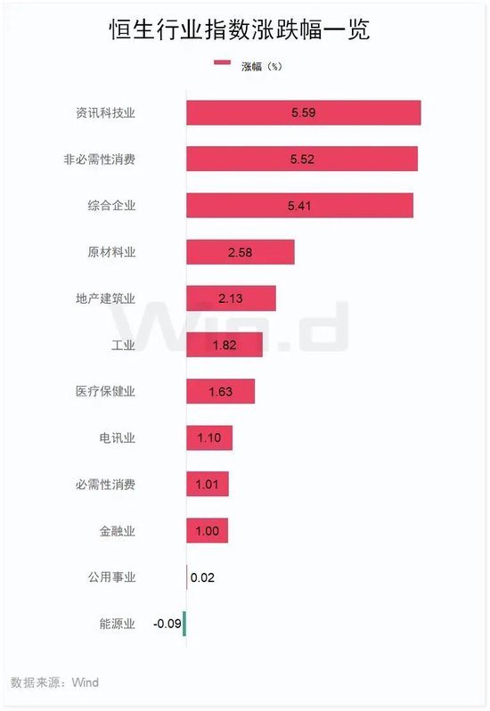 “史詩級”暴漲！大漲5.40%，恒生科技指數再創新高！