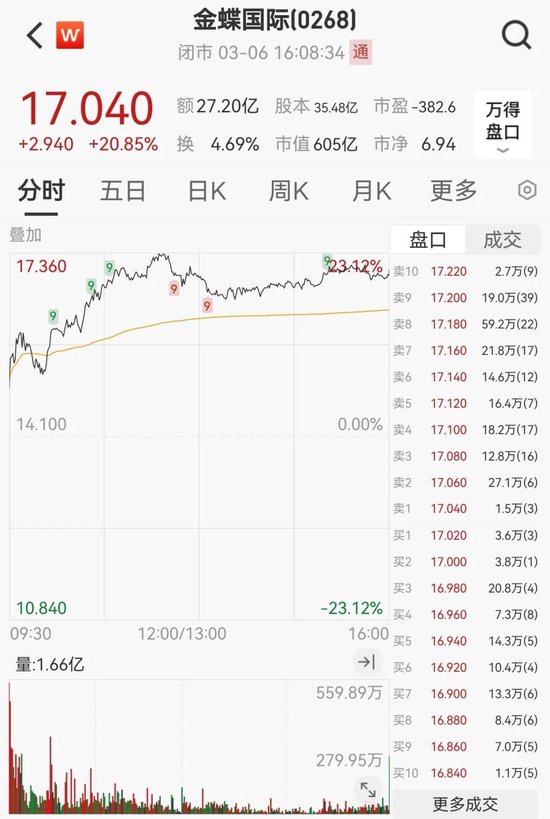 “史詩級”暴漲！大漲5.40%，恒生科技指數再創新高！