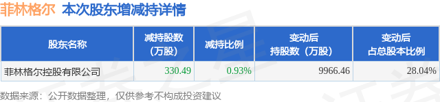 3月6日菲林格爾發(fā)布公告，股東減持330.49萬股