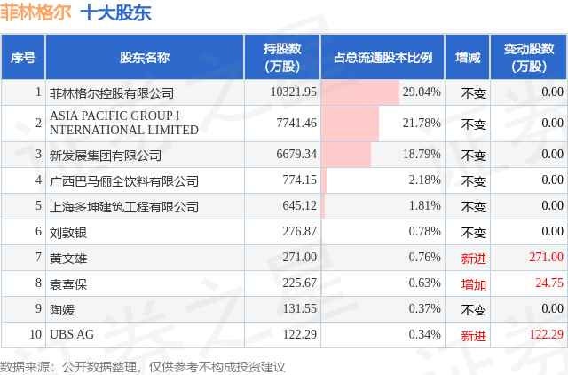 3月6日菲林格爾發(fā)布公告，股東減持330.49萬股
