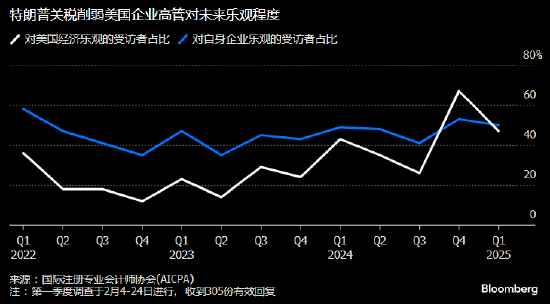 美國企業高管對經濟前景信心惡化 關稅及通脹問題令人擔憂