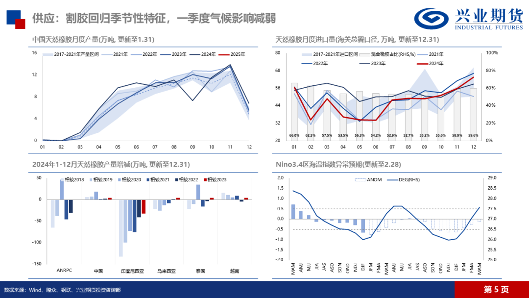 天然橡膠：低產季港口累庫，膠價預計震蕩回落
