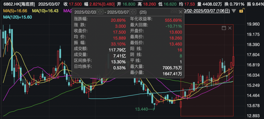 警方通報海底撈事件，公司最新回應：已搬家式清潔消毒！