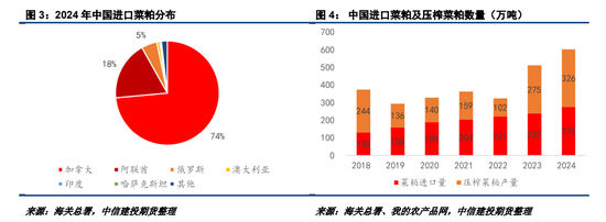 對加拿大反歧視調查落地，菜系油粕進口成本抬升