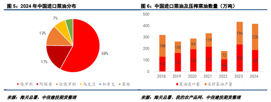 對加拿大反歧視調查落地，菜系油粕進口成本抬升