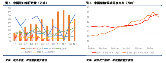 對加拿大反歧視調查落地，菜系油粕進口成本抬升