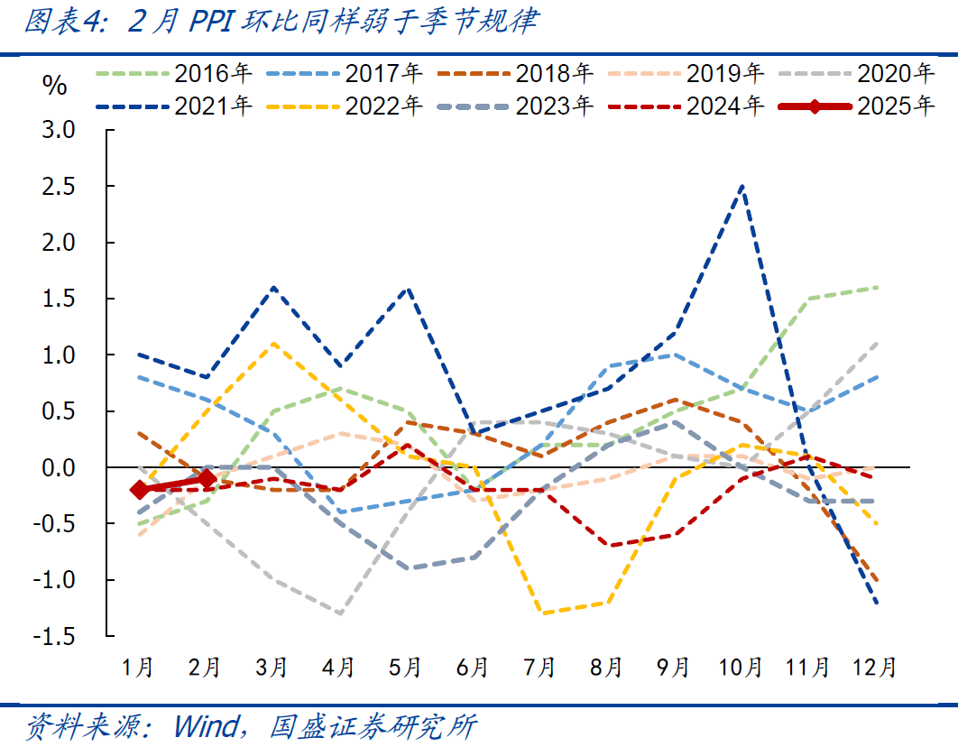 國盛宏觀：2月CPI為何再度走弱？降息降準會遠嗎？