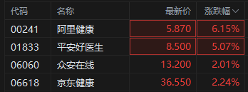 兩會釋放醫改信號 港股互聯網醫療股全線沖高 阿里健康漲6%