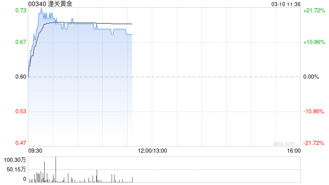 潼關黃金現漲逾17% 擬收購榮昌投資有限公司100%股權