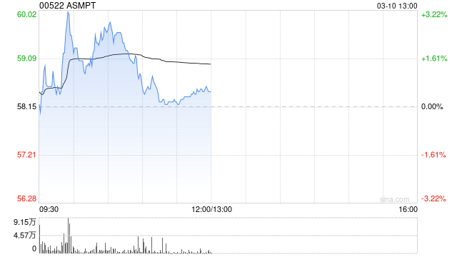 ASMPT盤中漲超3% 先進封裝業務為公司主要增長引擎