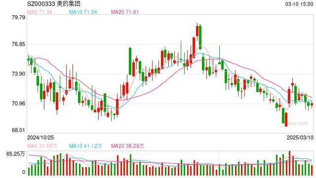 美的回應(yīng)強(qiáng)制下班：年初已明確“嚴(yán)禁下班開會、形式主義加班”