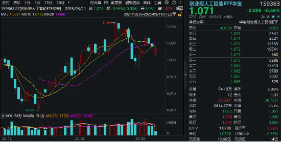 算力概念股反彈，銅牛信息漲超14%！機構：算力進入彈性驅動時間！創業板人工智能ETF華寶（159363）盤中翻紅
