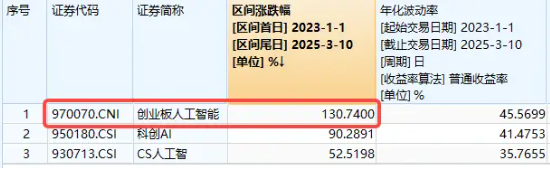 算力概念股反彈，銅牛信息漲超14%！機構：算力進入彈性驅動時間！創業板人工智能ETF華寶（159363）盤中翻紅