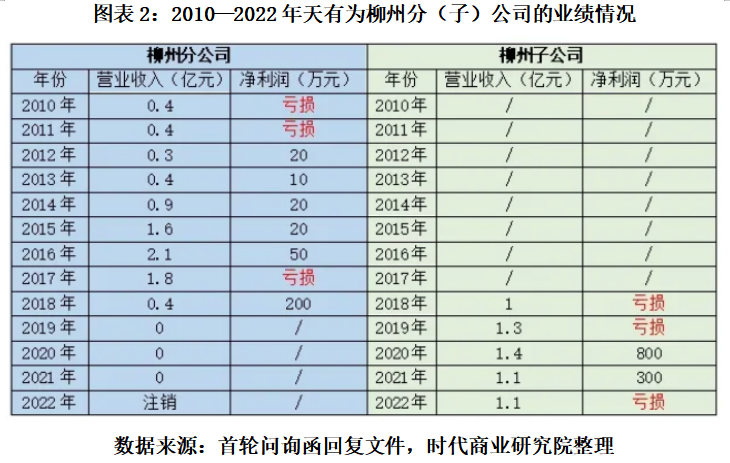 打工十余年獲贈上億元股權，天有為柳州子公司前負責人彭超云是誰