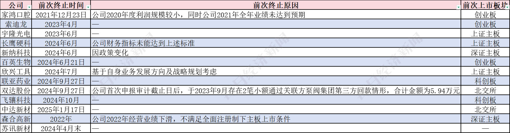 13家終止IPO企業今年再度啟動輔導，目前輔導備案總數超1700家 券商人士：今年IPO受理數量有望增加