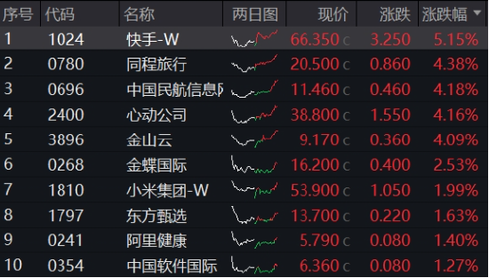 可靈熱度飆升，快手上探階段高位！港股互聯(lián)網(wǎng)ETF（513770）微跌蓄勢，機構(gòu)：珍惜逢跌布局好時機