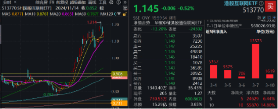 可靈熱度飆升，快手上探階段高位！港股互聯(lián)網(wǎng)ETF（513770）微跌蓄勢，機構(gòu)：珍惜逢跌布局好時機