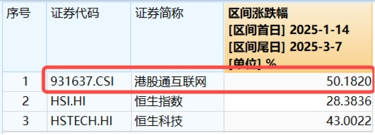 可靈熱度飆升，快手上探階段高位！港股互聯(lián)網(wǎng)ETF（513770）微跌蓄勢，機構(gòu)：珍惜逢跌布局好時機