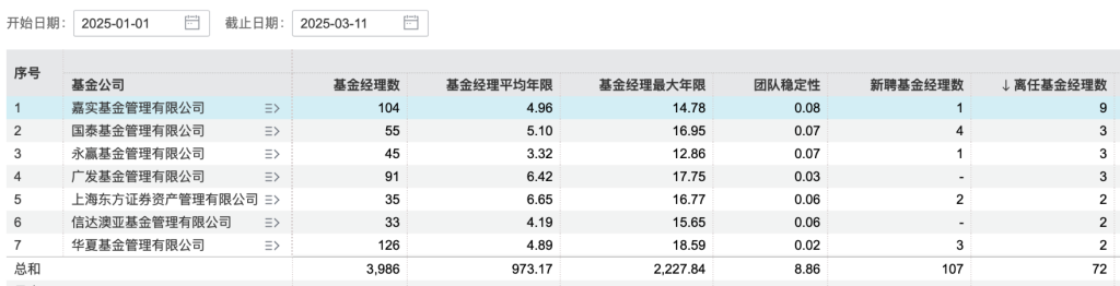 QDII基金年度冠軍清倉卸任產品，年內基金經理離任人數已超去年同期