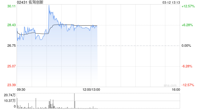 佑駕創新盤中漲超12% 公司獲大眾及奧迪智能座艙項目定點