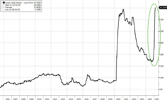 隨著貿易緊張局勢升級 黃金價格飆升至歷史新高