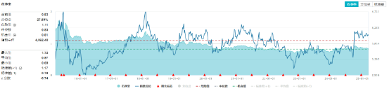 煤炭銀行雙輪驅動，政策暖風頻吹！高股息資產逆市吸金，價值ETF（510030）日線三連陽！