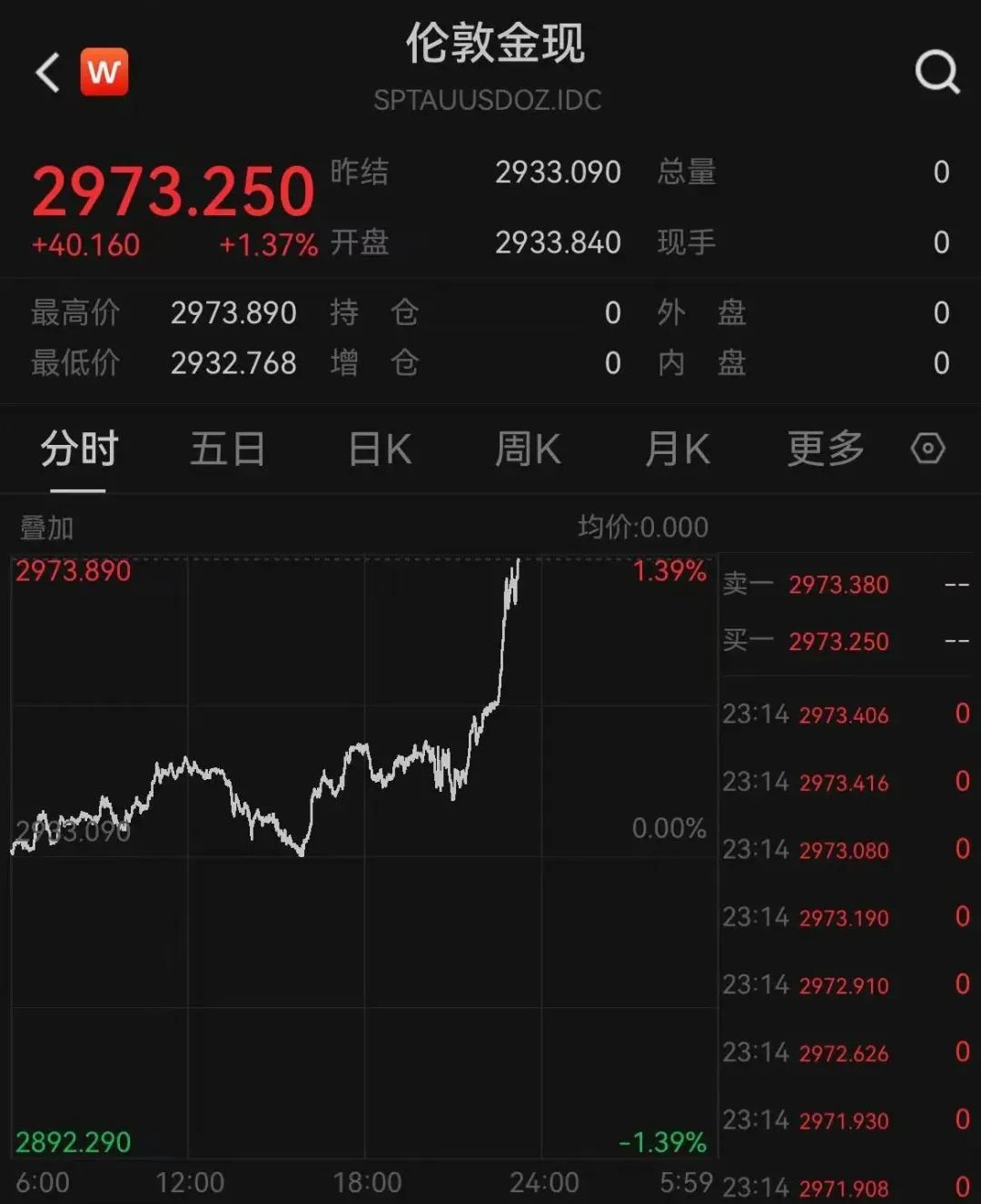 深夜猛漲！國際金價創(chuàng)歷史新高！這只黃金股連續(xù)三天漲停，有股民開心到發(fā)大紅包，笑稱“我都快拿不住了”