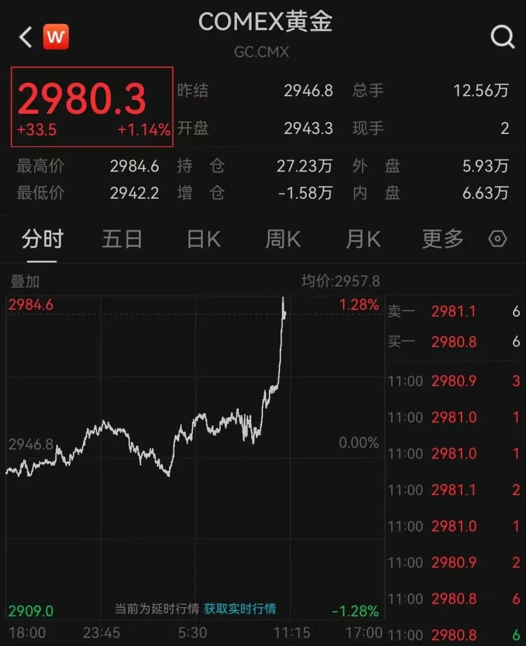 深夜猛漲！國際金價創(chuàng)歷史新高！這只黃金股連續(xù)三天漲停，有股民開心到發(fā)大紅包，笑稱“我都快拿不住了”