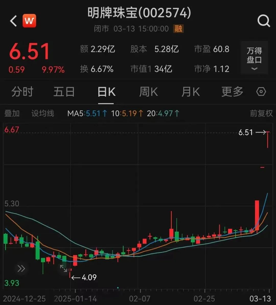 深夜猛漲！國際金價創(chuàng)歷史新高！這只黃金股連續(xù)三天漲停，有股民開心到發(fā)大紅包，笑稱“我都快拿不住了”