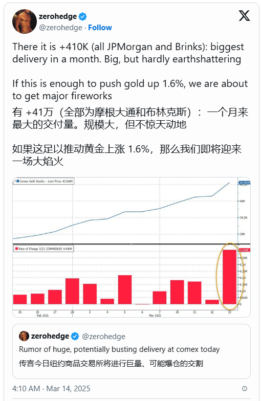 史上首次！黃金期貨突破3000美元，盤中現巨量交割！