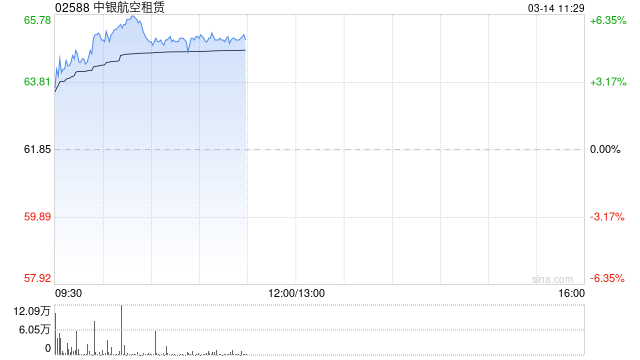 中銀航空租賃績(jī)后漲逾4% 2024年稅后凈利潤(rùn)同比增超20%