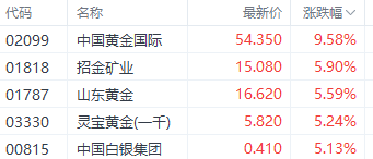 足金飾品價(jià)格站上900元大關(guān)！中國(guó)黃金國(guó)際漲超9%領(lǐng)銜港股黃金股