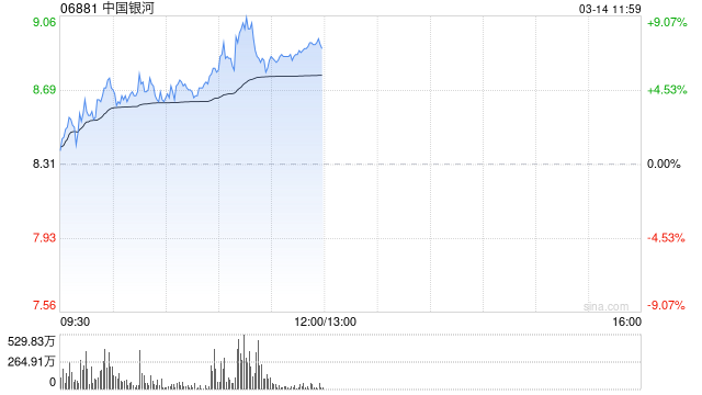 港股繼續(xù)走高三大指數(shù)漲超2% 券商股、內(nèi)銀股、保險股集體飆升