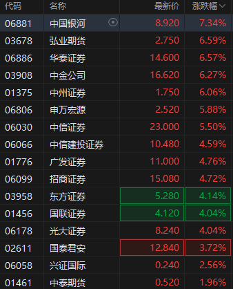 港股繼續(xù)走高三大指數(shù)漲超2% 券商股、內(nèi)銀股、保險股集體飆升