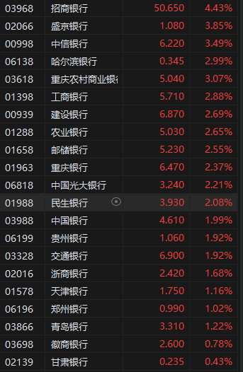 港股繼續(xù)走高三大指數(shù)漲超2% 券商股、內(nèi)銀股、保險股集體飆升