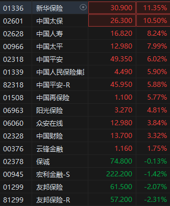 港股繼續(xù)走高三大指數(shù)漲超2% 券商股、內(nèi)銀股、保險股集體飆升