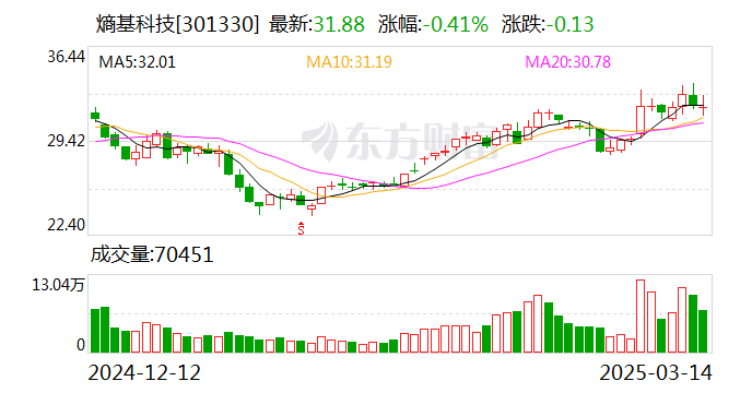 熵基科技：公司經營正常