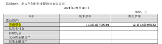 手握120億的北方華創擬發行150億元公司債：應付賬款105億長期借款58億、欲并購芯源微