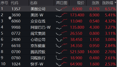 強(qiáng)勢(shì)反攻！港股終結(jié)五連跌，港股互聯(lián)網(wǎng)ETF（513770）沖高4%，機(jī)構(gòu)：港股估值仍低于全球大部分股指