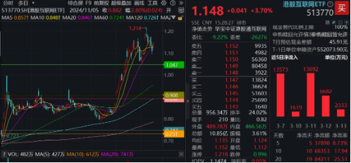 強(qiáng)勢(shì)反攻！港股終結(jié)五連跌，港股互聯(lián)網(wǎng)ETF（513770）沖高4%，機(jī)構(gòu)：港股估值仍低于全球大部分股指
