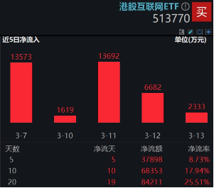 強(qiáng)勢(shì)反攻！港股終結(jié)五連跌，港股互聯(lián)網(wǎng)ETF（513770）沖高4%，機(jī)構(gòu)：港股估值仍低于全球大部分股指