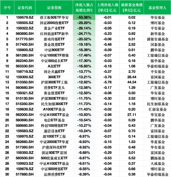 上周ETF資金流出榜單：深主板50ETF華安凈流出額占規模比例53%，平安黃金產業ETF占比26%