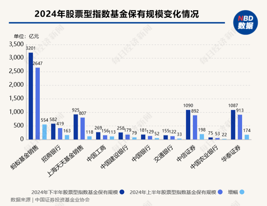 股票型指數基金成銀行代銷“新寵” 招行、工行保有規模去年下半年激增超百億元