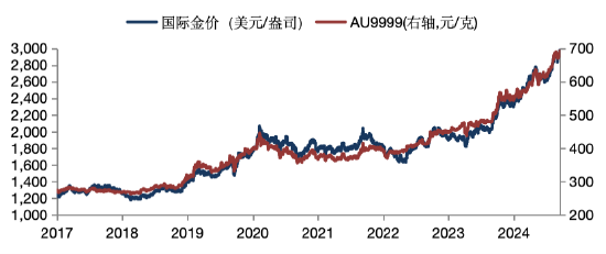 華安基金：美國經濟降溫，金價上攻3000美元