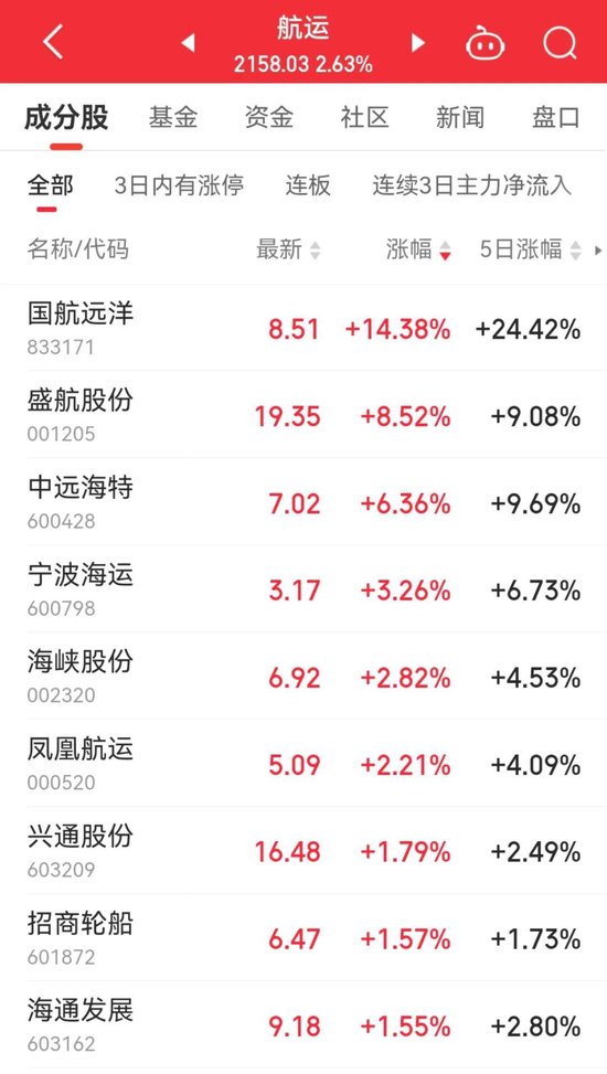 13：20，突然拉升，發(fā)生了什么？